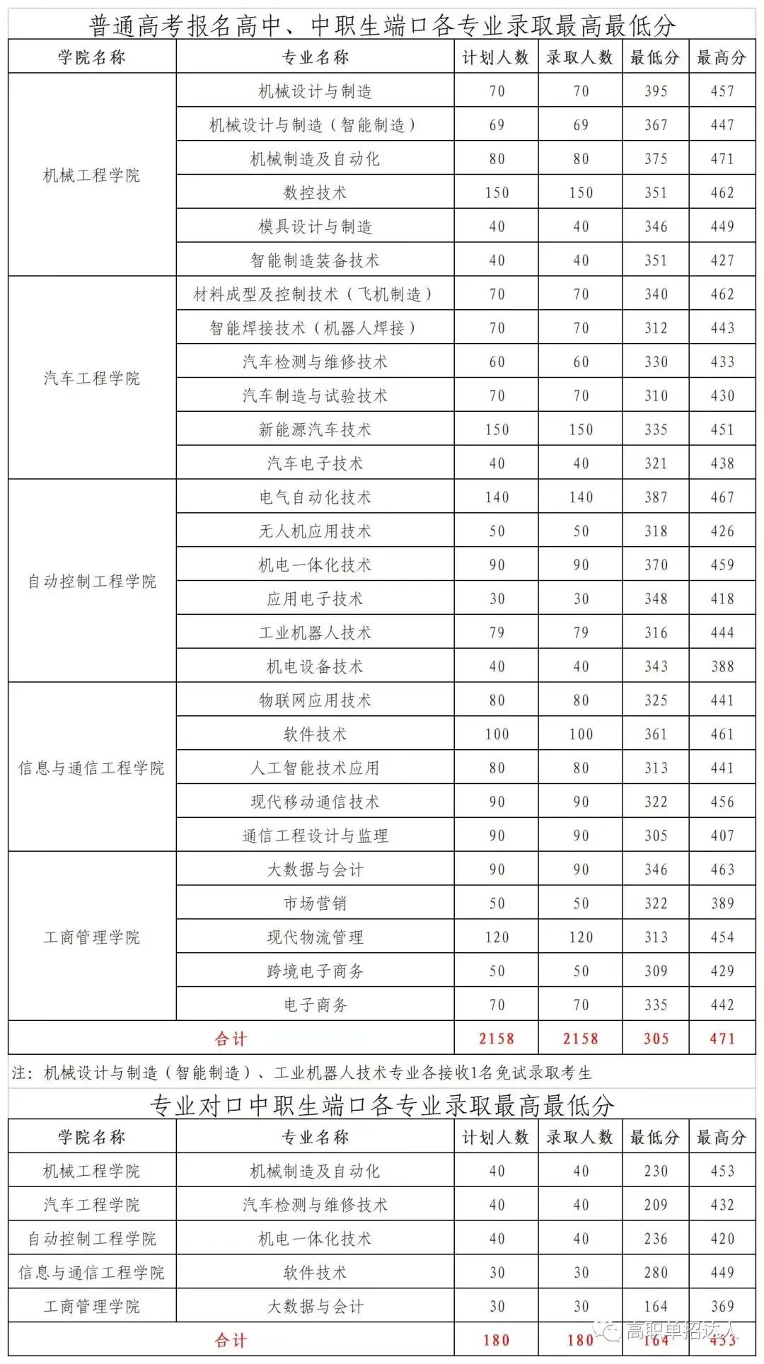 2024年遼寧裝備制造職業(yè)技術(shù)學院單招錄取分數(shù)線