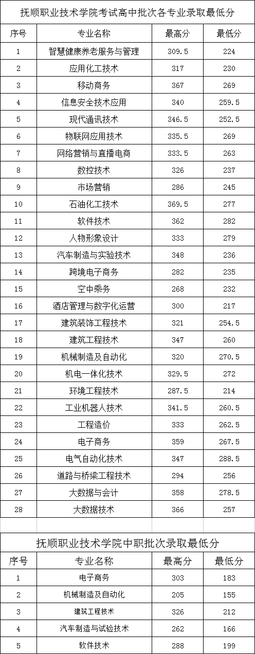 2024年撫順職業(yè)技術(shù)學(xué)院?jiǎn)握袖浫》謹(jǐn)?shù)線