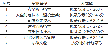 2024年武漢警官職業(yè)學院單招錄取分數(shù)線