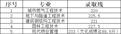 2024年湖北城市建設(shè)職業(yè)技術(shù)學(xué)院單招錄取分?jǐn)?shù)線