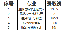 2024年鄂州職業(yè)大學(xué)單招錄取分?jǐn)?shù)線