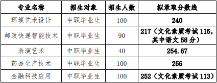 2024年長江職業(yè)學(xué)院單招錄取分?jǐn)?shù)線