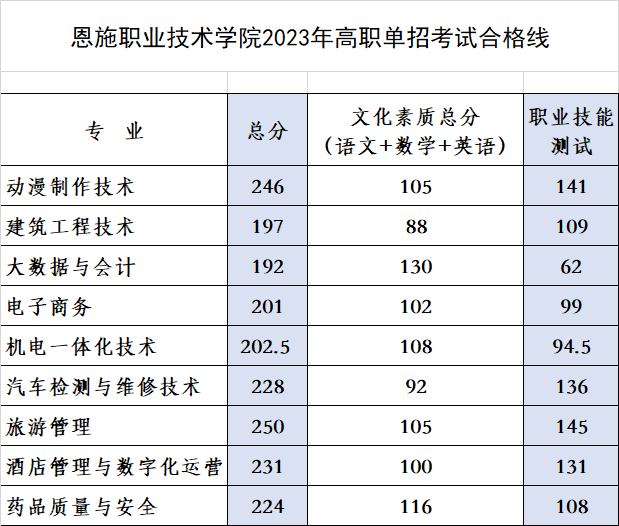 2024年恩施職業(yè)技術(shù)學(xué)院單招錄取分?jǐn)?shù)線