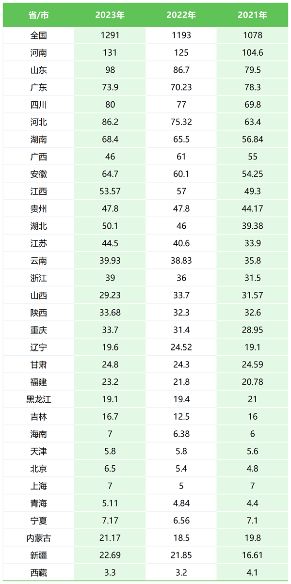 2024年福建高考報名人數是多少,比2023年多多少人？