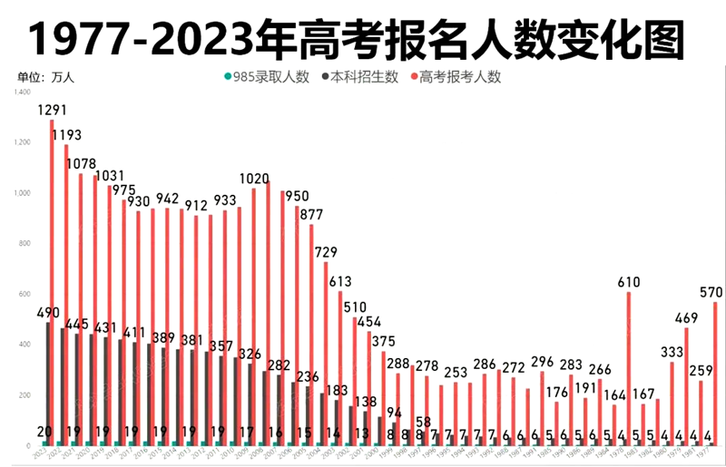 2024年全國各省高考人數統計一覽表（附2023年高考人數）