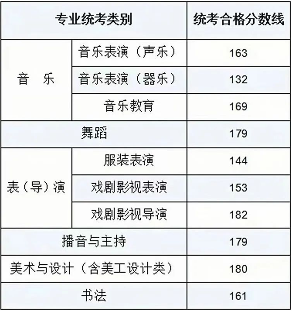 2024年內(nèi)蒙古藝術(shù)類統(tǒng)考合格分?jǐn)?shù)線（含歷年藝考成績合格線）