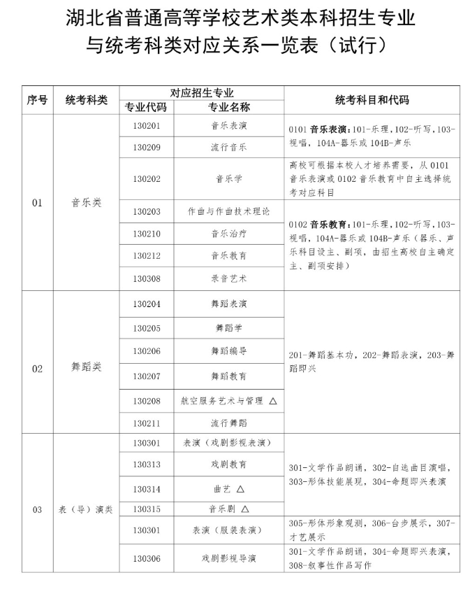 湖北藝術(shù)類統(tǒng)考包含哪些專業(yè)？