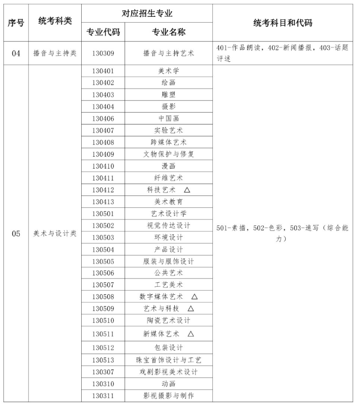 湖北藝術(shù)類統(tǒng)考包含哪些專業(yè)？