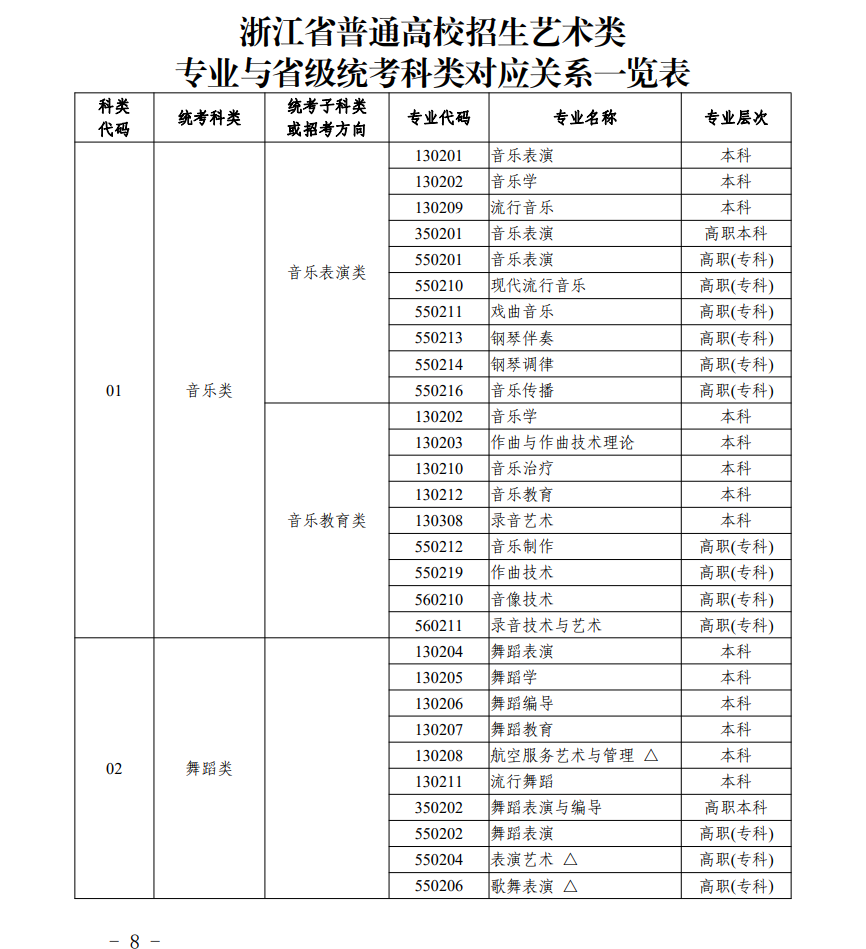 浙江藝術(shù)類統(tǒng)考包含哪些專業(yè)？