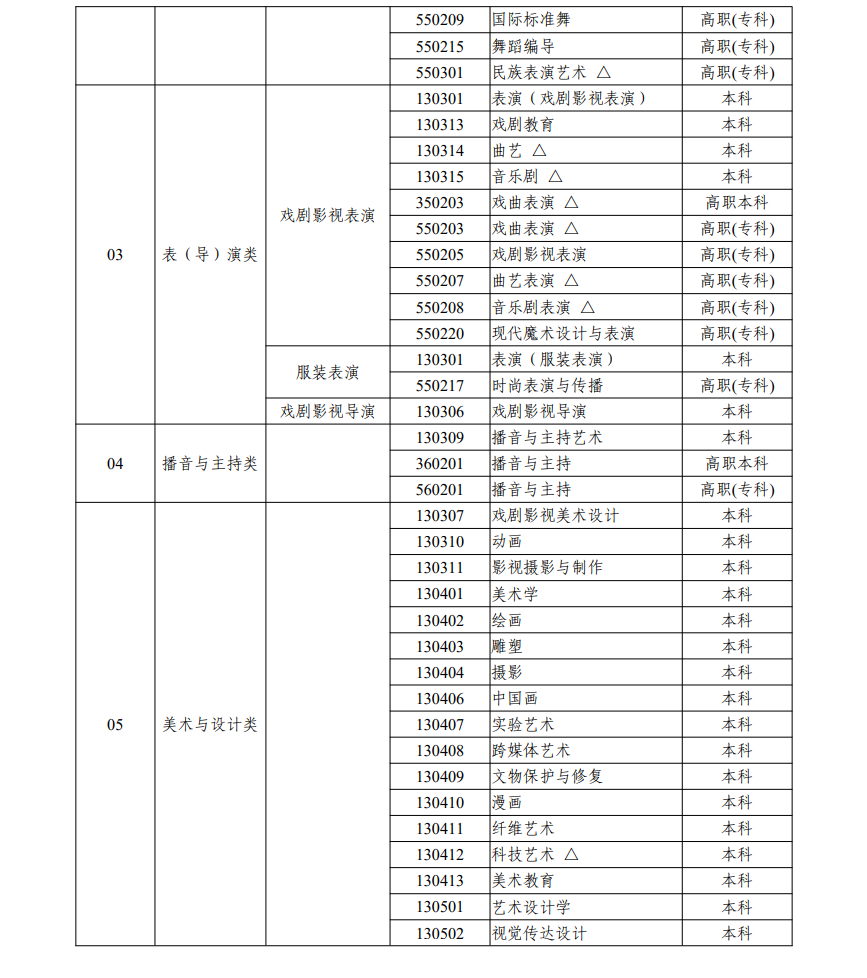 浙江藝術(shù)類統(tǒng)考包含哪些專業(yè)？