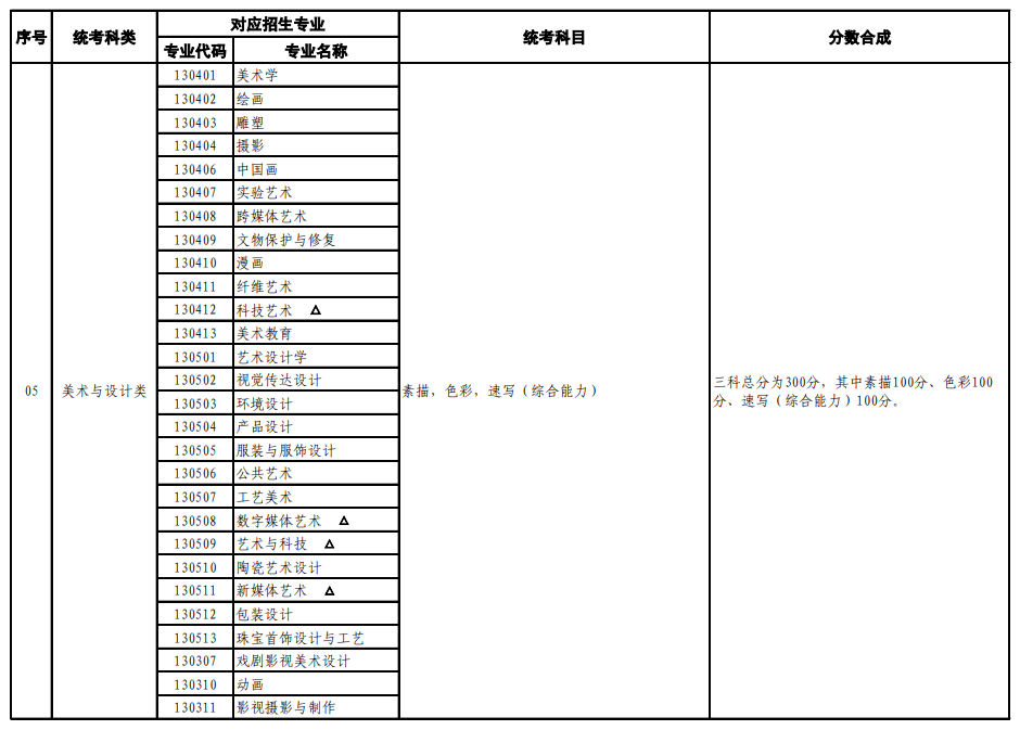 山東藝術(shù)類統(tǒng)考包含哪些專業(yè)？