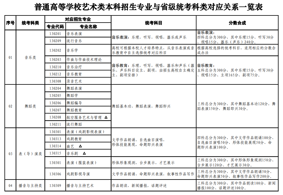 山東藝術(shù)類統(tǒng)考包含哪些專業(yè)？