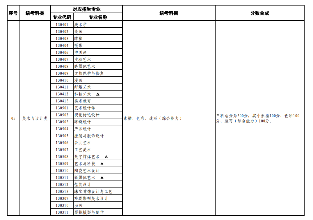 上海藝術(shù)類統(tǒng)考包含哪些專業(yè)？