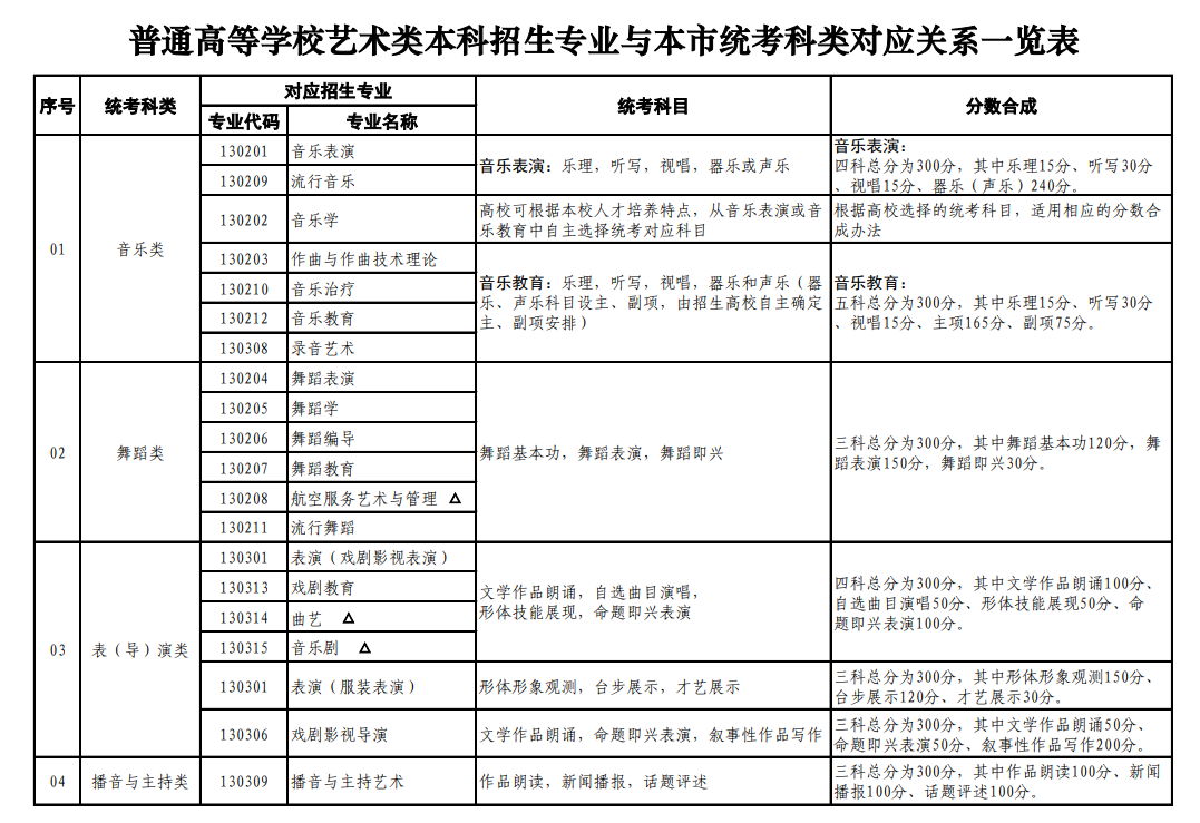 上海藝術(shù)類統(tǒng)考包含哪些專業(yè)？