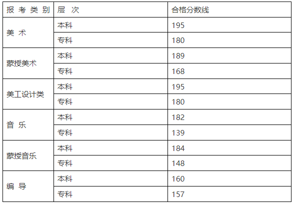 2024年內(nèi)蒙古藝術(shù)類統(tǒng)考合格分?jǐn)?shù)線（含歷年藝考成績合格線）