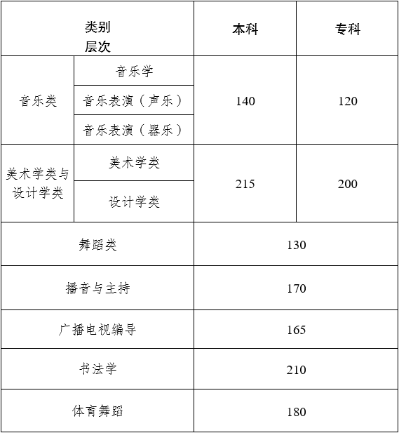 2024年云南藝術(shù)類統(tǒng)考合格分?jǐn)?shù)線（含歷年藝考成績合格線）