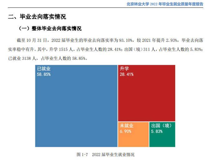 北京林業(yè)大學(xué)就業(yè)率怎么樣,就業(yè)前景好嗎？