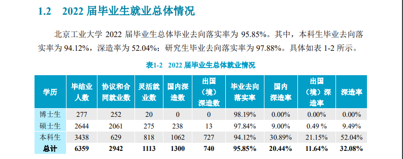 北京工業(yè)大學(xué)就業(yè)率怎么樣,就業(yè)前景好嗎？