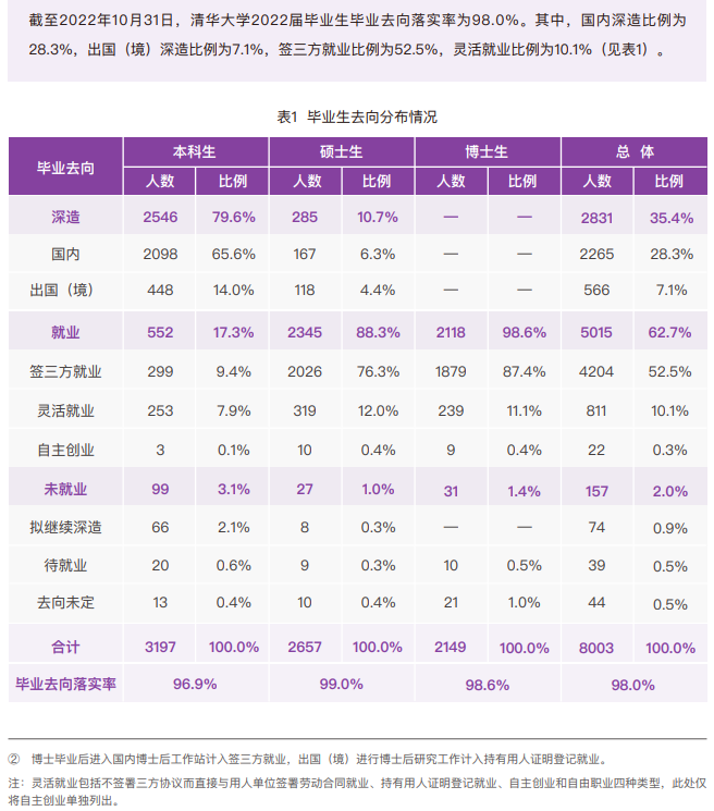 清華大學(xué)就業(yè)率怎么樣,就業(yè)前景好嗎？