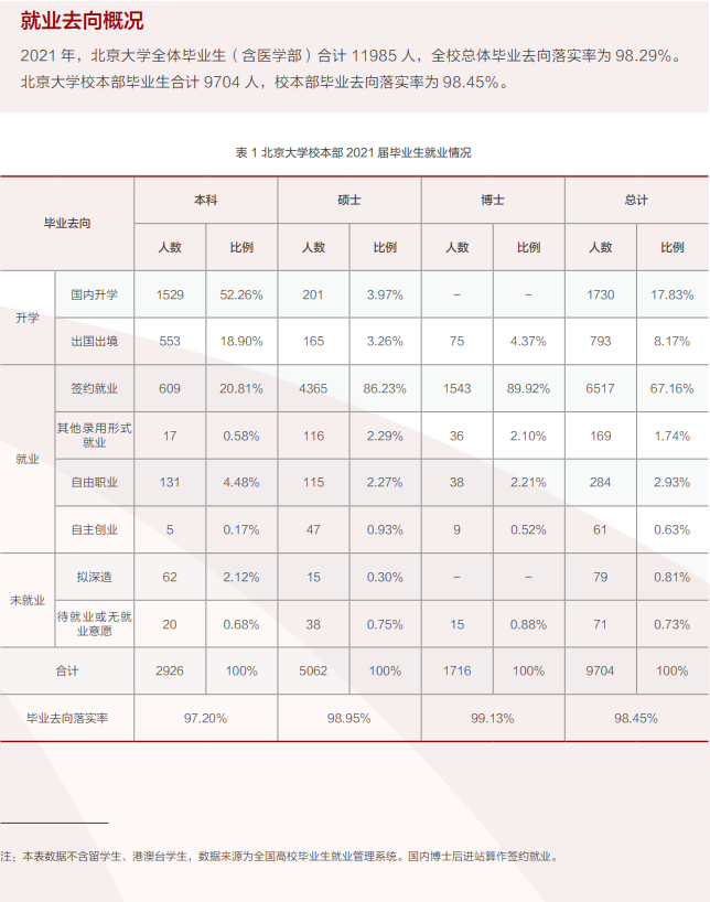 北京大學(xué)就業(yè)率怎么樣,就業(yè)前景好嗎？