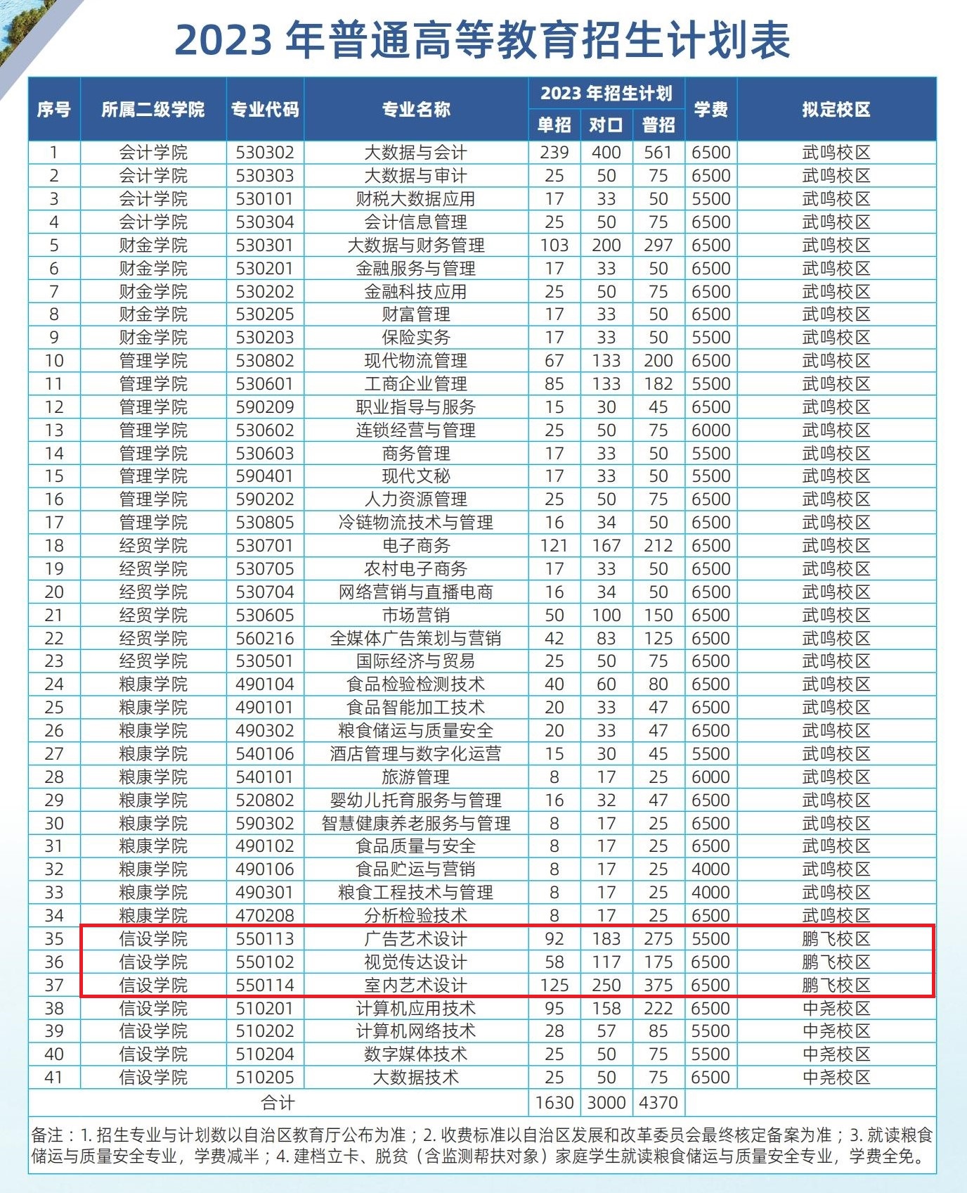 廣西工商職業(yè)技術(shù)學(xué)院藝術(shù)類學(xué)費(fèi)多少錢一年（附各專業(yè)收費(fèi)標(biāo)準(zhǔn)）