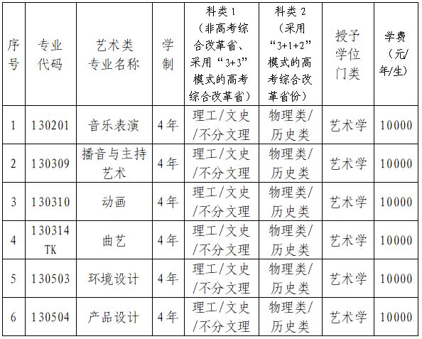 遼寧科技大學(xué)藝術(shù)類學(xué)費(fèi)多少錢一年（附各專業(yè)收費(fèi)標(biāo)準(zhǔn)）