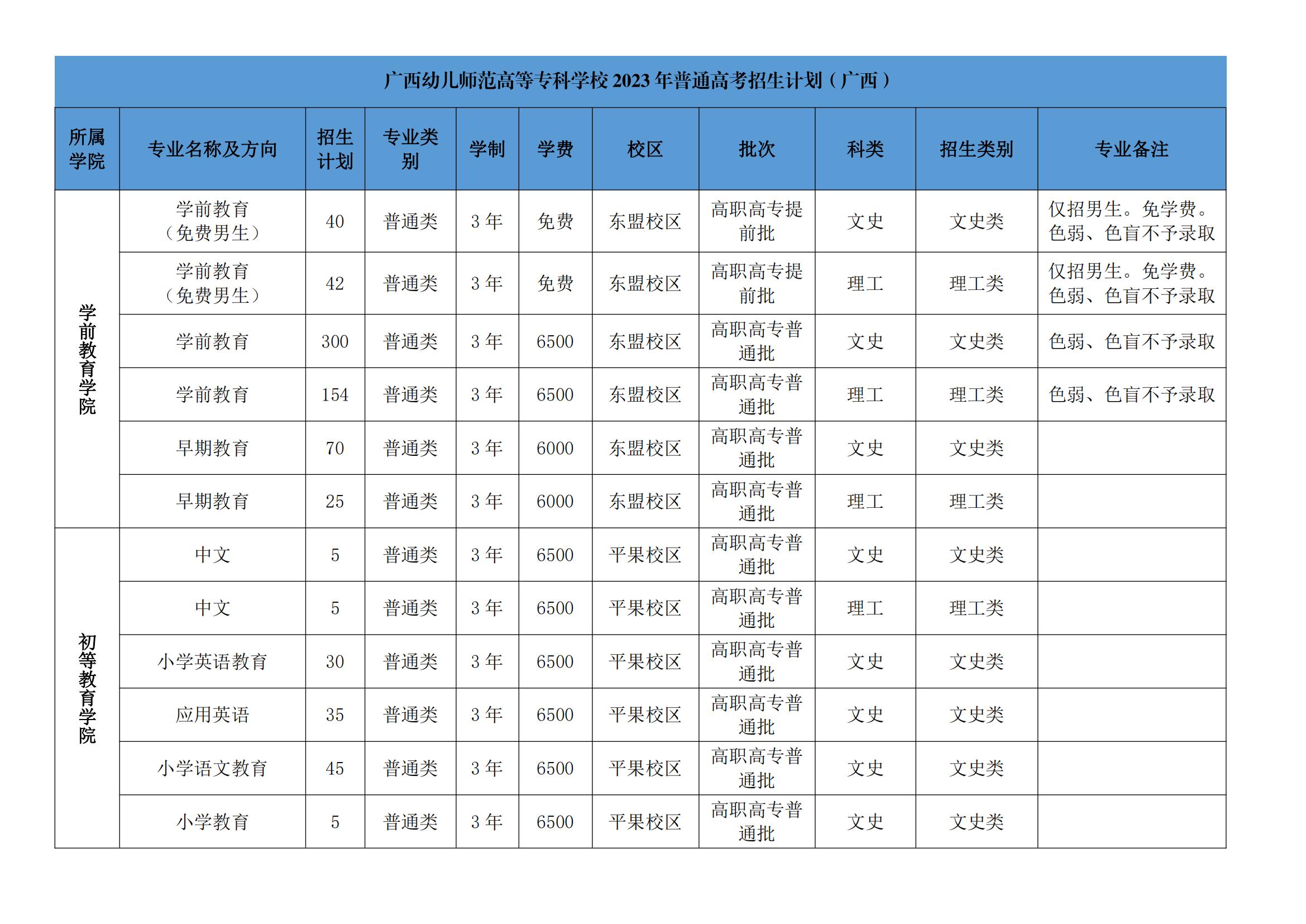 廣西幼兒師范高等專科學(xué)校藝術(shù)類學(xué)費(fèi)多少錢一年（附各專業(yè)收費(fèi)標(biāo)準(zhǔn)）