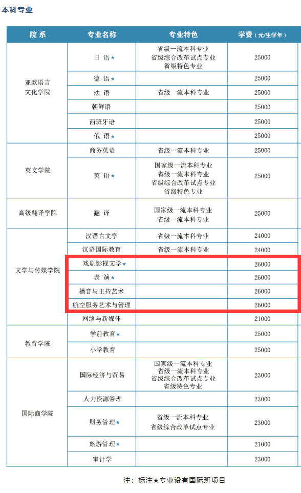 西安翻譯學院藝術類學費多少錢一年（附各專業(yè)收費標準）