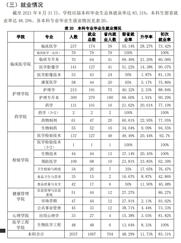 吉林醫(yī)藥學(xué)院就業(yè)率怎么樣,就業(yè)前景好嗎？