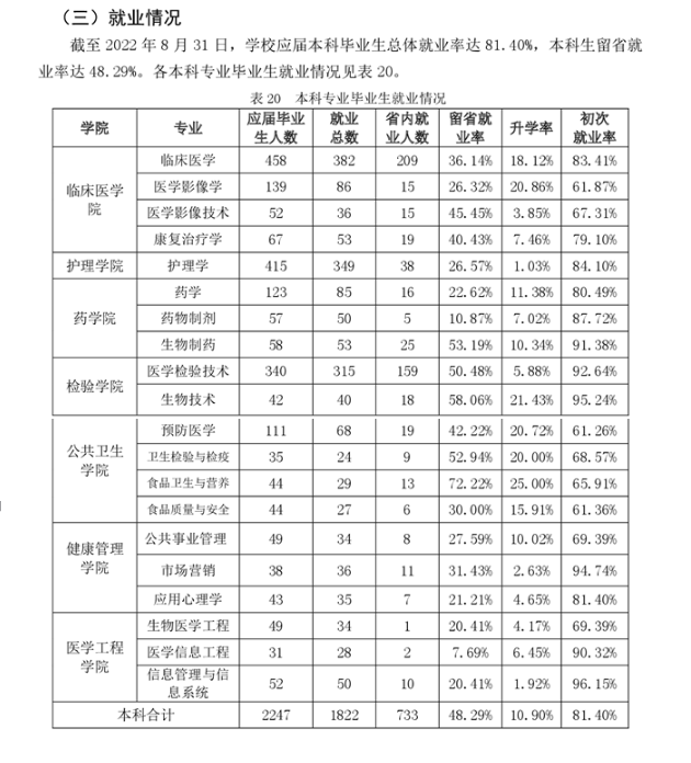 吉林醫(yī)藥學(xué)院就業(yè)率怎么樣,就業(yè)前景好嗎？