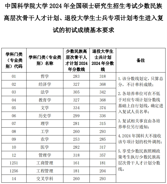 2024年中國科學(xué)院大學(xué)研究生分數線(xiàn)一覽表（含2023年歷年）