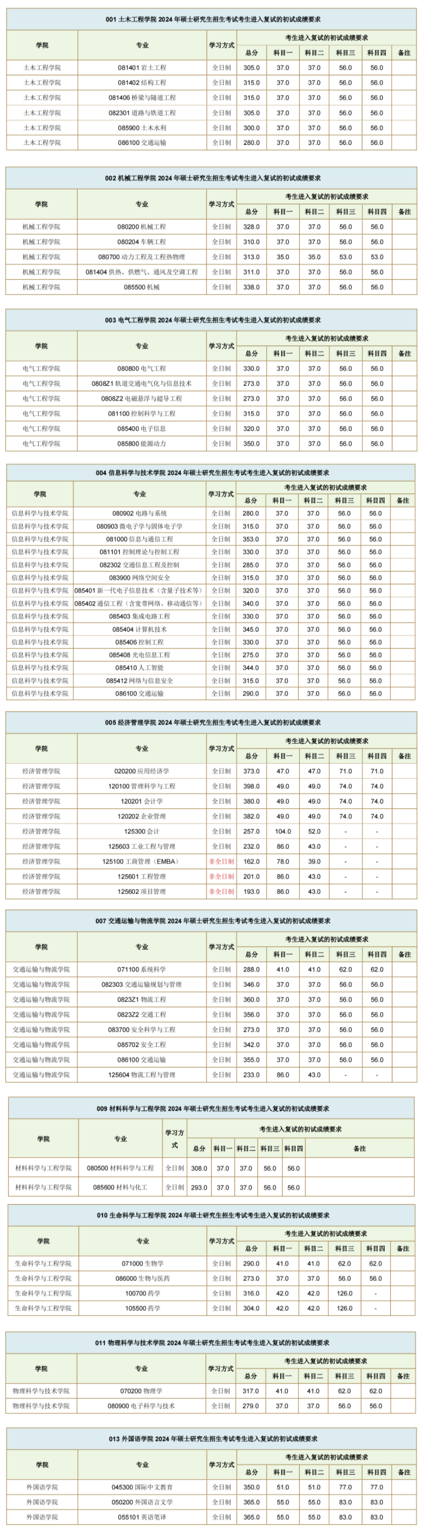 2024年西南交通大學(xué)研究生分數線(xiàn)一覽表（含2023年歷年）