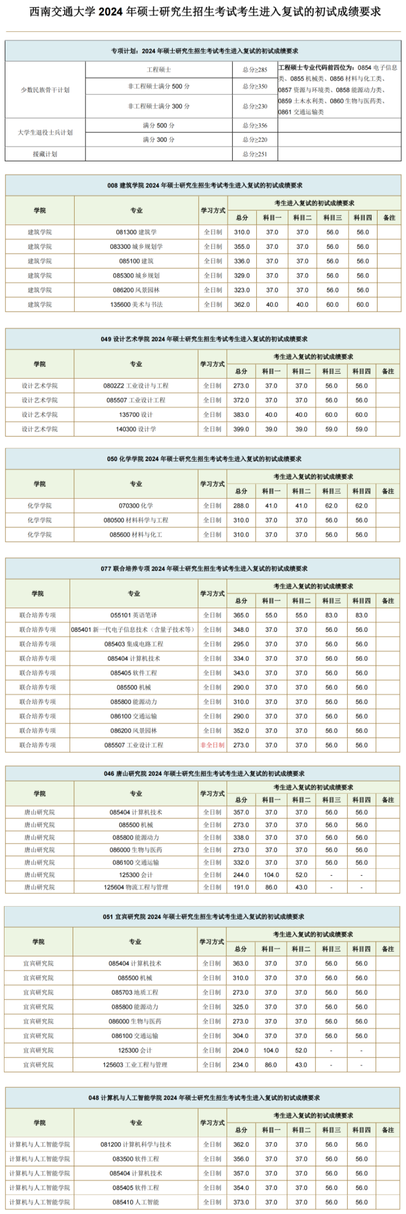 2024年西南交通大學(xué)研究生分數線(xiàn)一覽表（含2023年歷年）