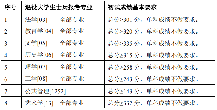 2024年首都師范大學(xué)各專(zhuān)業(yè)考研復試分數線(xiàn)一覽表（含2023年）