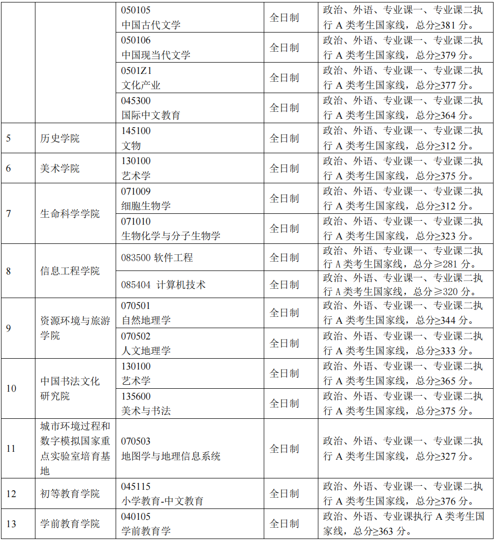 2024年首都師范大學(xué)各專(zhuān)業(yè)考研復試分數線(xiàn)一覽表（含2023年）