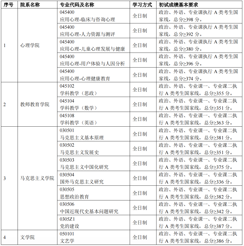 2024年首都師范大學(xué)各專(zhuān)業(yè)考研復試分數線(xiàn)一覽表（含2023年）