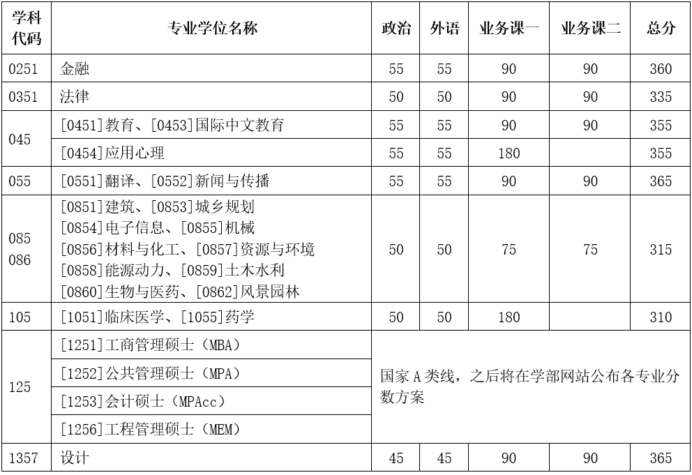 2024年天津大學(xué)各專(zhuān)業(yè)考研復試分數線(xiàn)一覽表（含2023年）