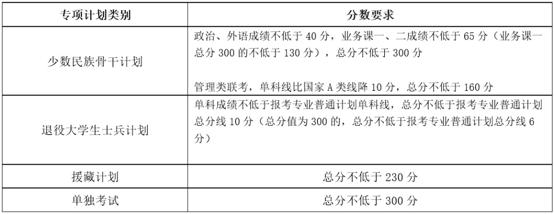 2024年天津大學(xué)各專(zhuān)業(yè)考研復試分數線(xiàn)一覽表（含2023年）