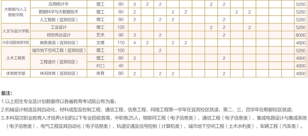 成都工業(yè)學(xué)院2023年招生簡(jiǎn)章及各省招生計劃人數