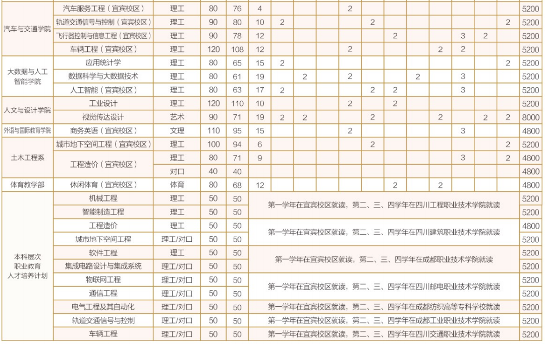 成都工業(yè)學(xué)院2023年招生簡(jiǎn)章及各省招生計劃人數