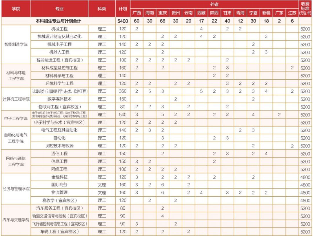 成都工業(yè)學(xué)院2023年招生簡(jiǎn)章及各省招生計劃人數