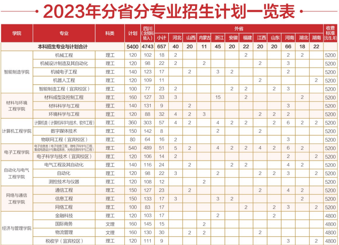 成都工業(yè)學(xué)院2023年招生簡(jiǎn)章及各省招生計劃人數