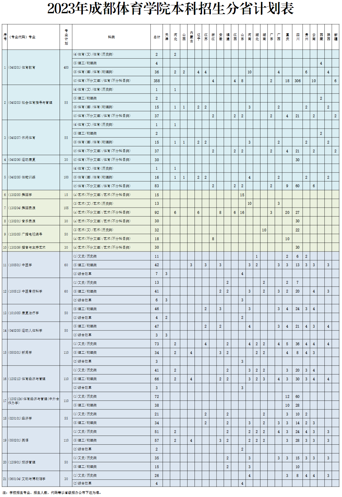 成都體育學(xué)院2023年招生簡(jiǎn)章及各省招生計劃人數