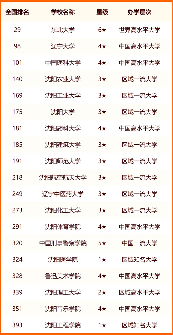 2024年沈陽(yáng)市大學(xué)排名一覽表（45所）