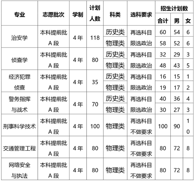 重慶警察學(xué)院2023年招生簡(jiǎn)章及各省招生計劃人數