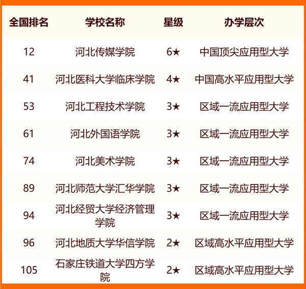 2024年石家莊市大學(xué)排名一覽表（44所）