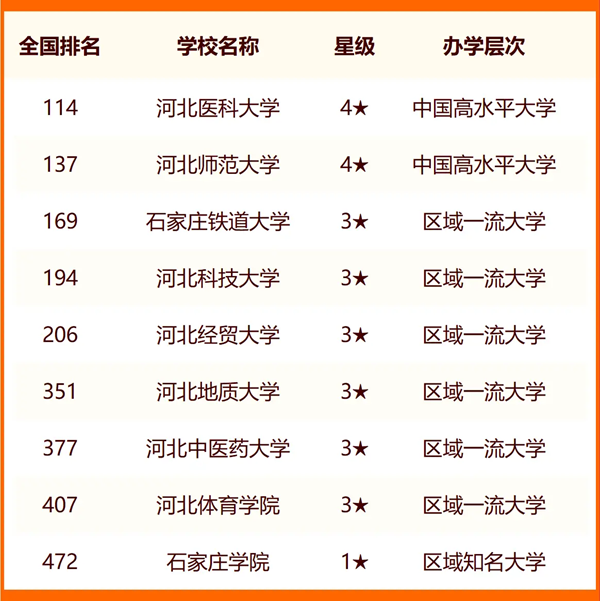 2024年石家莊市大學(xué)排名一覽表（44所）