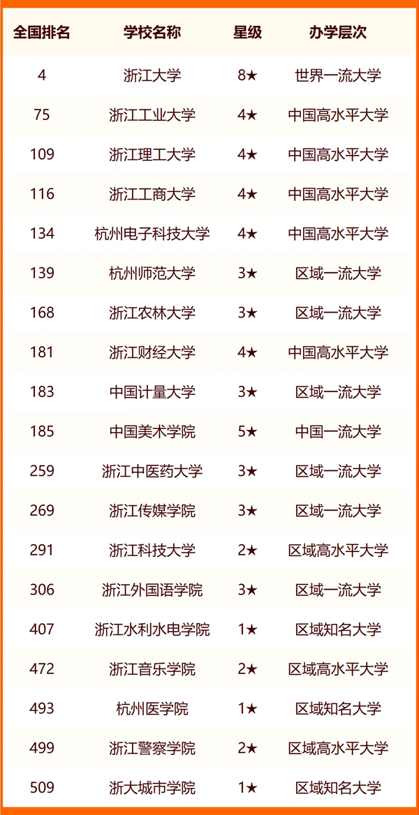 2024年杭州市大學(xué)排名一覽表（47所）