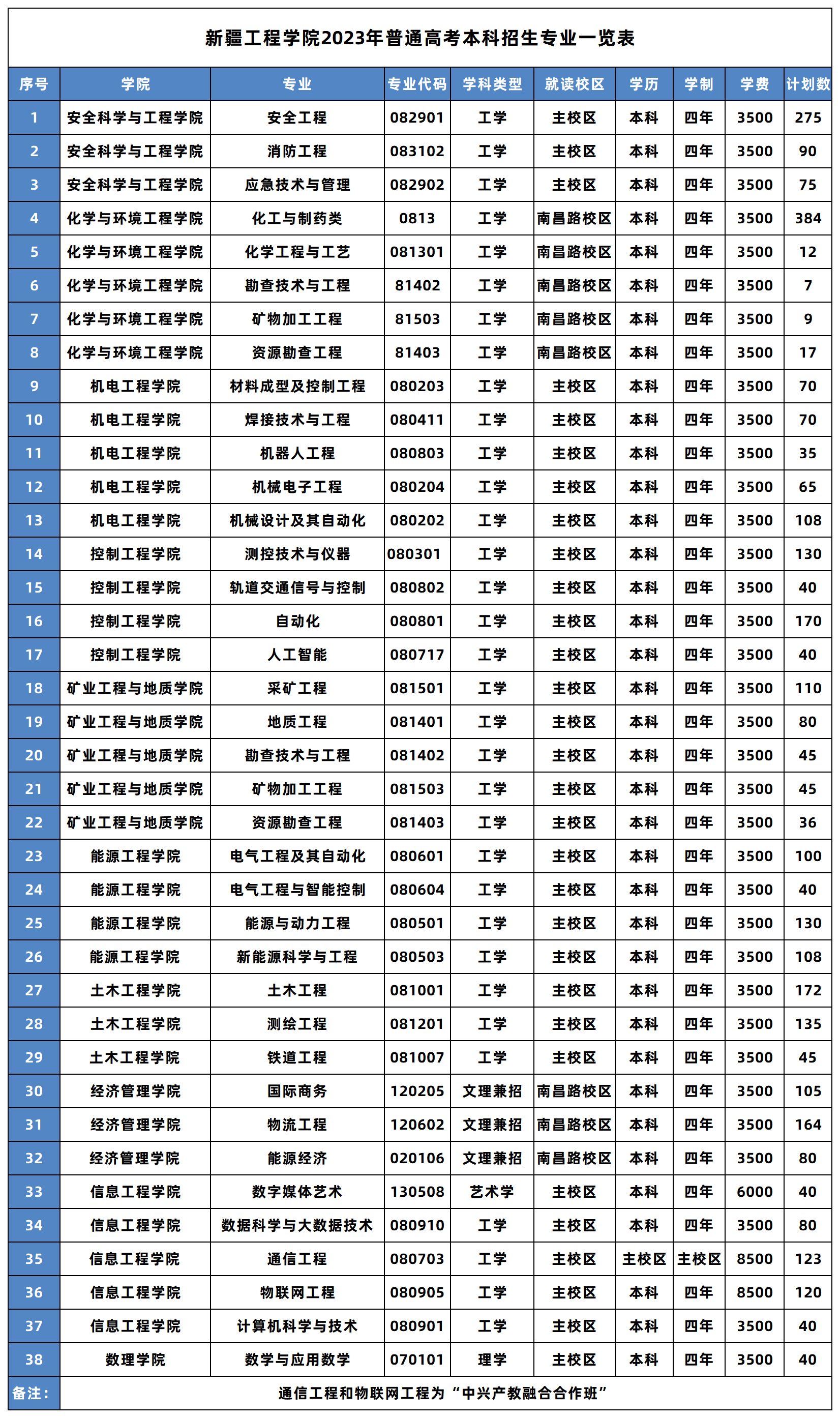 新疆工程學(xué)院2023年招生簡(jiǎn)章及各省招生計劃人數