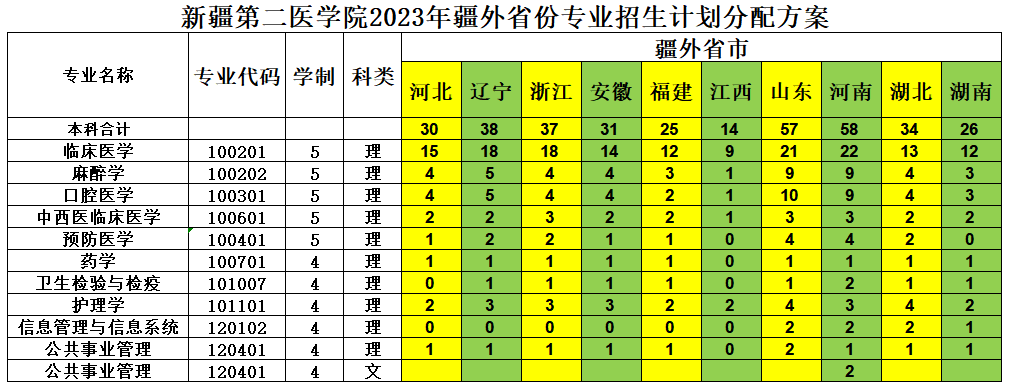 新疆第二醫學(xué)院2023年招生簡(jiǎn)章及各省招生計劃人數